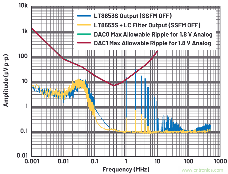 优化信号链的电源系统 &mdash; 第2部分：高速数据转换器