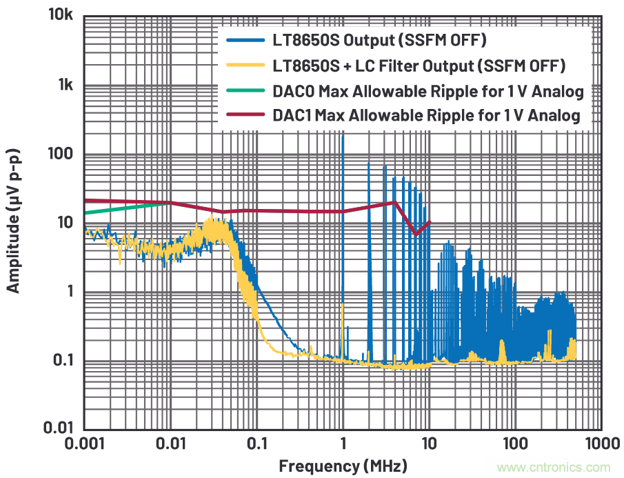 优化信号链的电源系统 &mdash; 第2部分：高速数据转换器