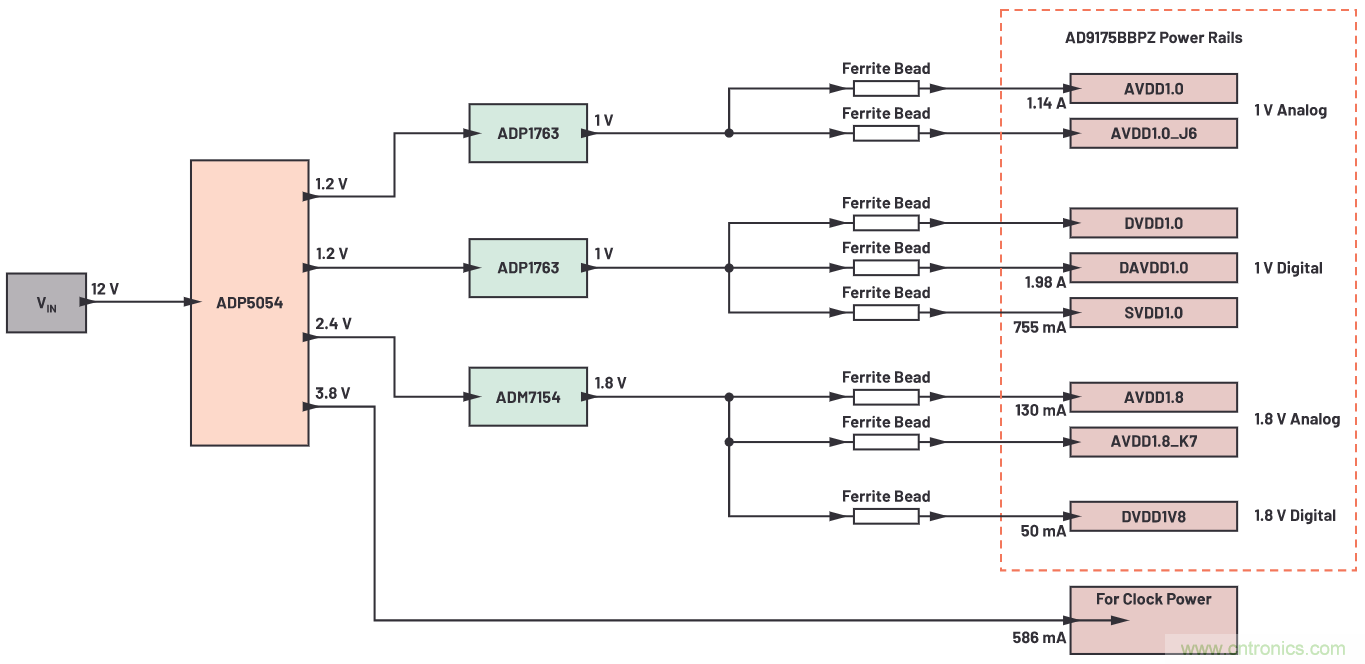 优化信号链的电源系统 &mdash; 第2部分：高速数据转换器