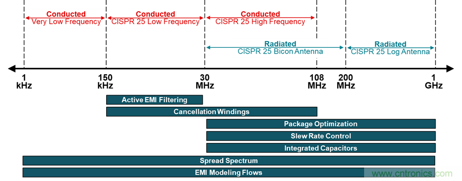 电磁干扰的标准、成因和缓解技术