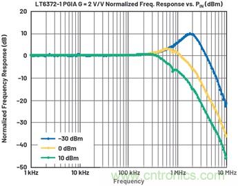 经典仪表放大器的新版本提供更高的设计灵活性