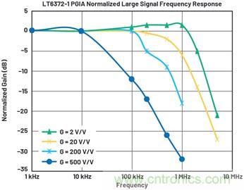 经典仪表放大器的新版本提供更高的设计灵活性