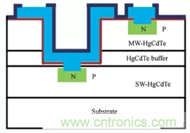 短/中波双色碲镉汞红外探测器制备研究