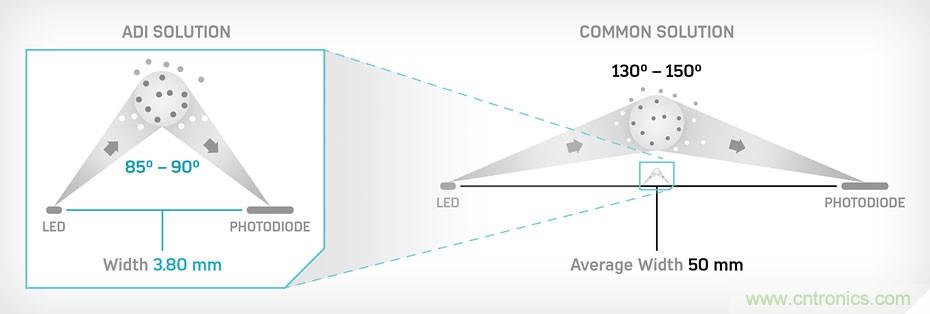 如何杜绝误报确?？煽考嗖?？ADI双光源烟雾探测方案助力掘金千亿智慧消防市场