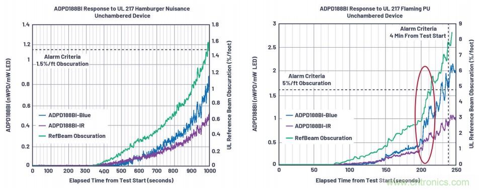 如何杜绝误报确?？煽考嗖?？ADI双光源烟雾探测方案助力掘金千亿智慧消防市场