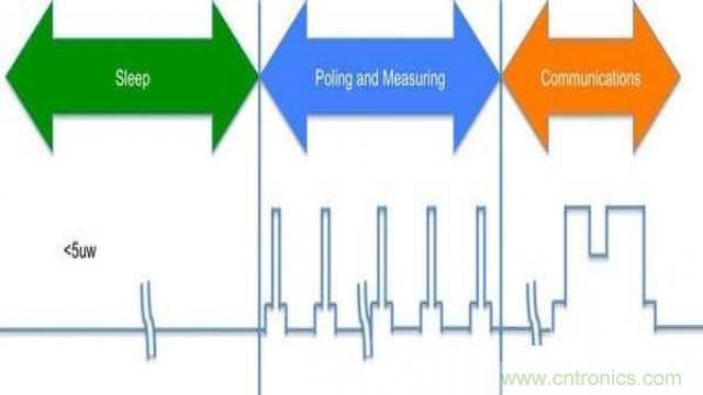 物联网设备功耗是关键