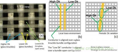 浅析毫米波频率下PCB线路板材料的玻璃纤维效应