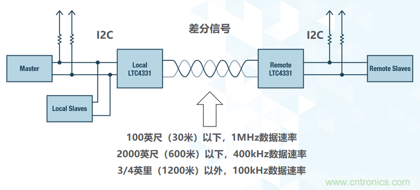 如何挪动你主PCB上的I2C器件？切记使用好总线缓冲器