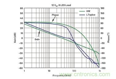 玩转LTspice丨生成LED驱动器的波德图，你学会了没？
