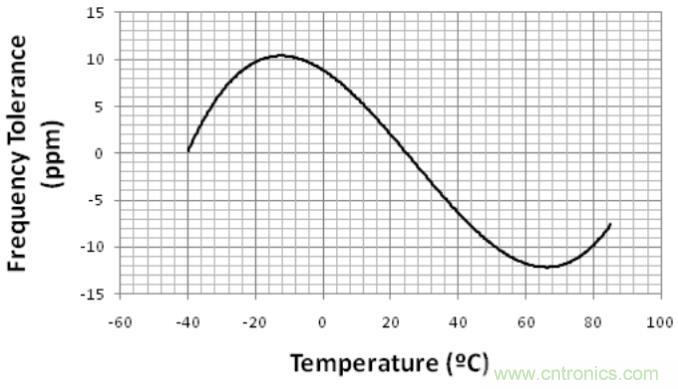 表征石英晶体谐振频率偏差的三个重要指标