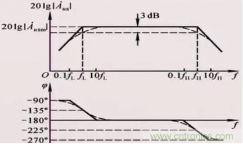 如何通过增益带宽积选择运放？