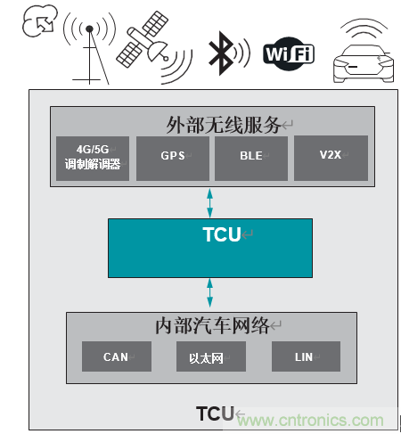 开发适用于下一代汽车的汽车网关
