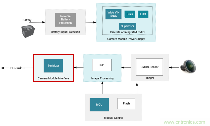 高级驾驶辅助系统解决方案系列介绍&mdash;数字摄像头