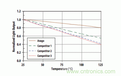 如何使用汽车级光电耦合器中高性能LED？