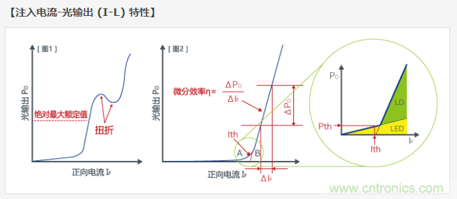 激光二极管篇之注入电流-光输出 (I-L) 特性