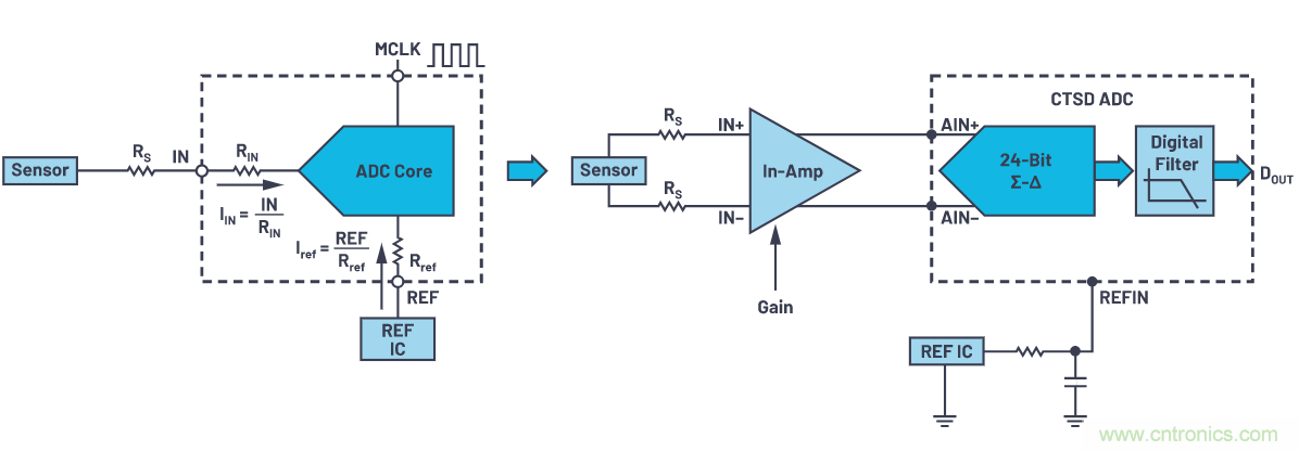 轻松驱动ADC输入和基准电压源，简化信号链设计
