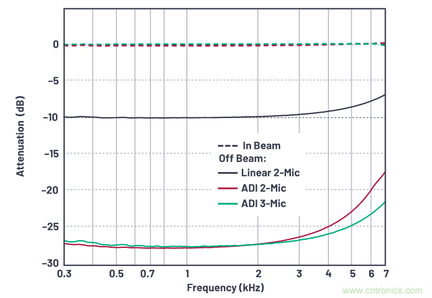 A2B技术和数字麦克风如何在新兴汽车应用中实现出色的性能