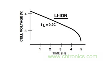 通过LDO、电压监控器和FET延长电池寿命