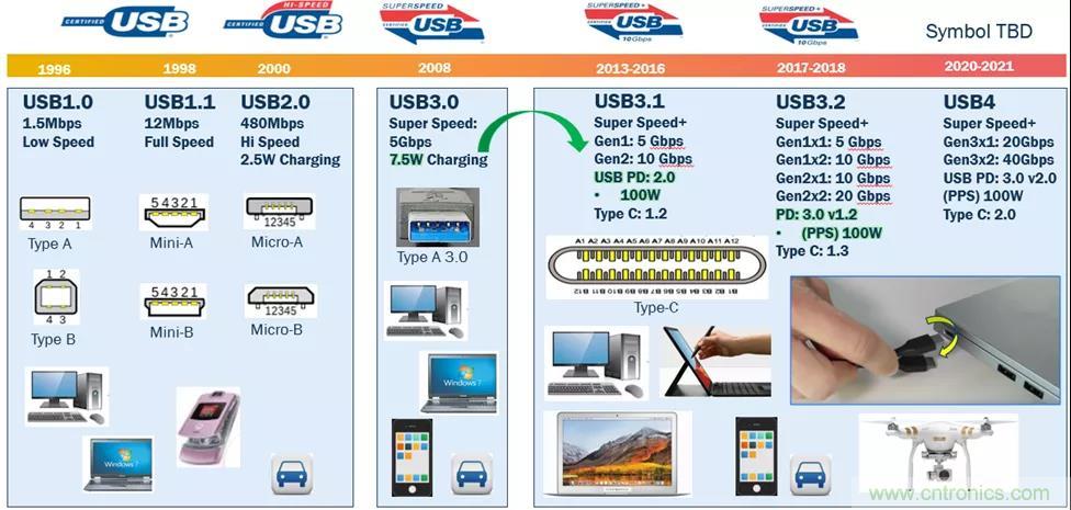 USB Type-C 可编程电源如何满足5G智能手机快充需求？这篇文章讲透了