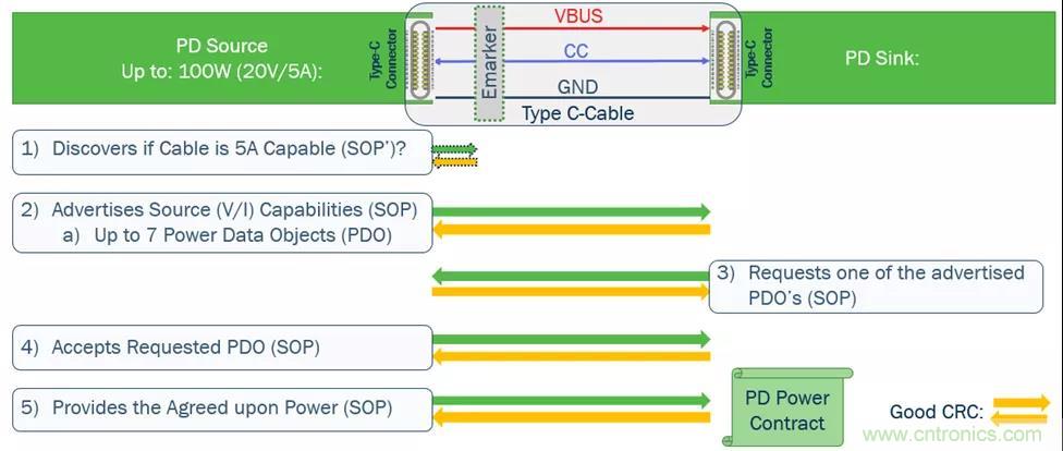 USB Type-C 可编程电源如何满足5G智能手机快充需求？这篇文章讲透了