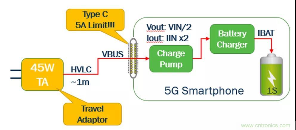 USB Type-C 可编程电源如何满足5G智能手机快充需求？这篇文章讲透了