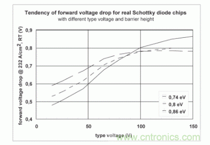 【应用笔记】肖特基二极管和特定应用的势垒高度调整
