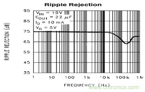 开关电源(DC-DC)与LDO电源的区别---纹波