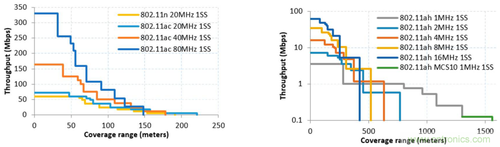 Wi-Fi HaLow与传统Wi-Fi有何不同？