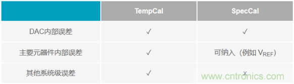 如何成功校准开环DAC信号链？