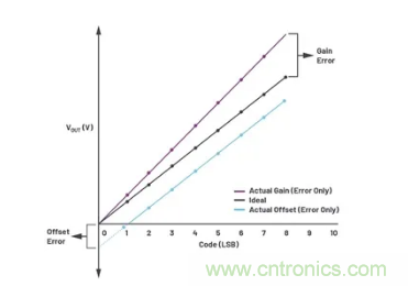 如何成功校准开环DAC信号链？