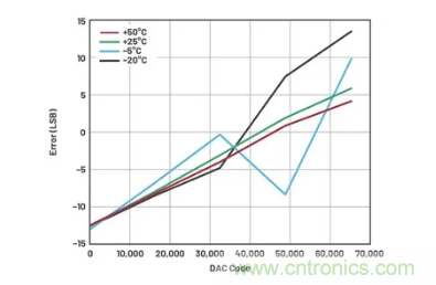 如何成功校准开环DAC信号链？