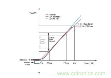 如何成功校准开环DAC信号链？