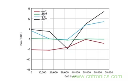 如何成功校准开环DAC信号链？