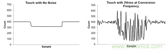 工业HMI中的电容触摸