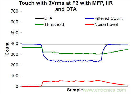 工业HMI中的电容触摸