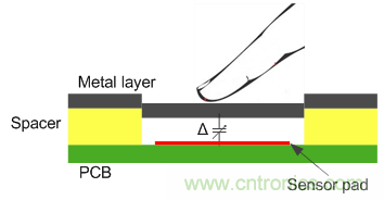 工业HMI中的电容触摸