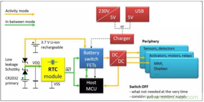 利用EPSON的RTC实时时钟?？?Panasonic电池实现系统级的低功耗