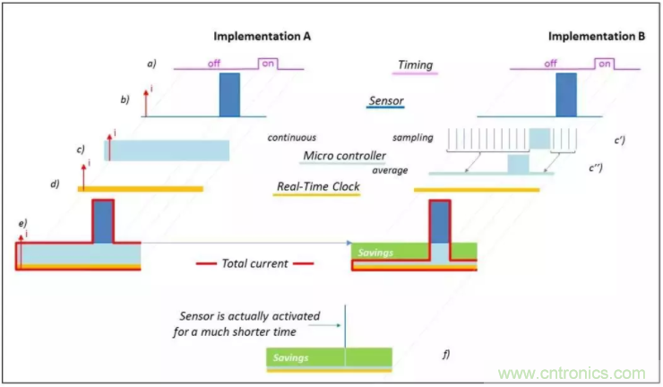 利用EPSON的RTC实时时钟?？?Panasonic电池实现系统级的低功耗