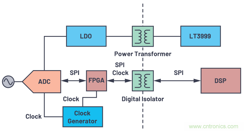 如何为ADC增加隔离而不损害其性能？