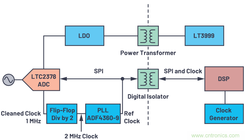 如何为ADC增加隔离而不损害其性能？