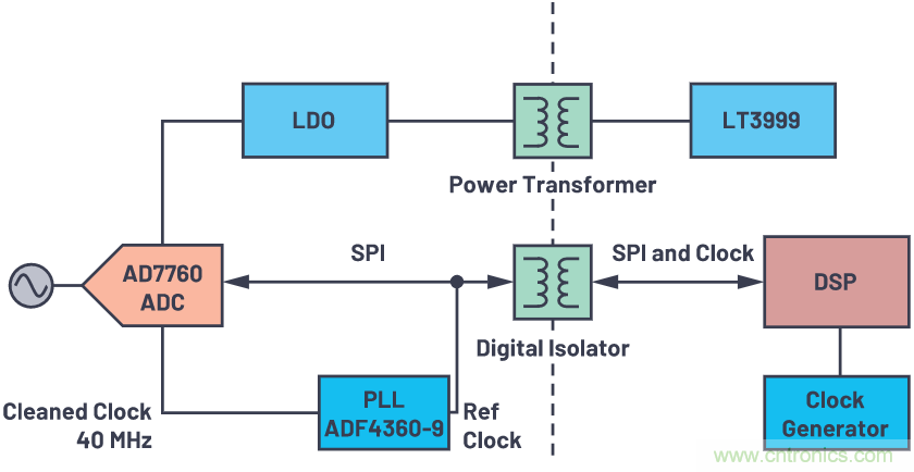 如何为ADC增加隔离而不损害其性能？