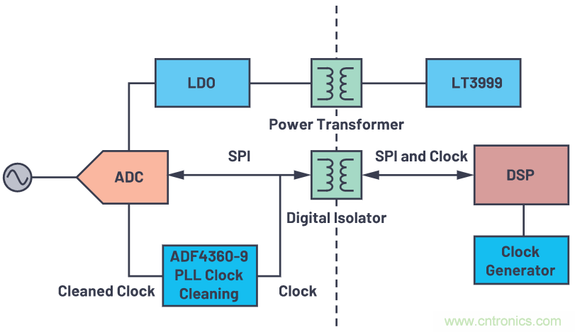 如何为ADC增加隔离而不损害其性能？