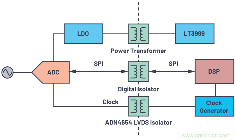 如何为ADC增加隔离而不损害其性能？