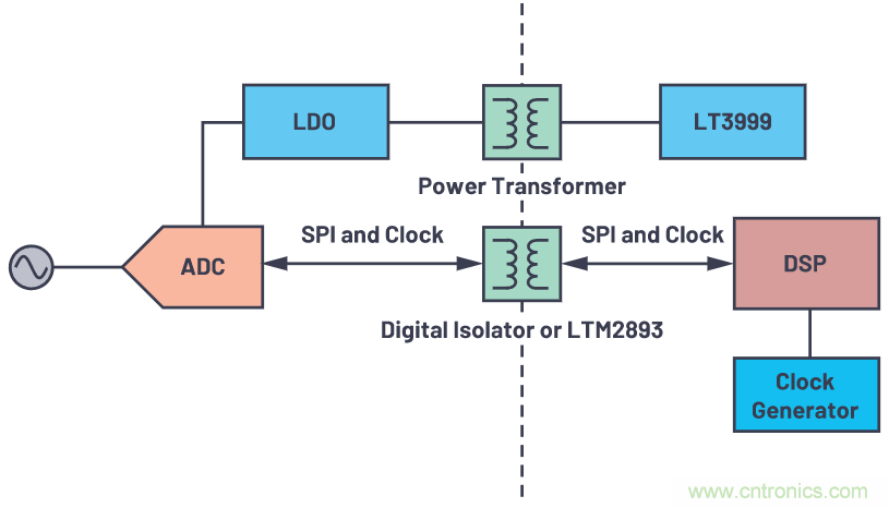 如何为ADC增加隔离而不损害其性能？
