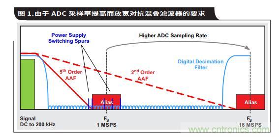 如何通过具有内部数字滤波器的高速ADC简化AFE滤波 如何通过具有内部数字滤波器的高速ADC简化AFE滤波