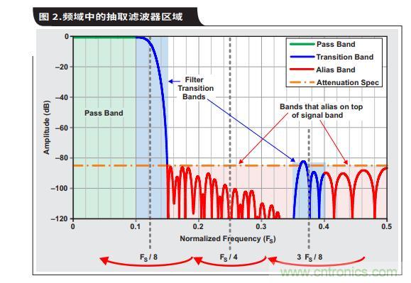 如何通过具有内部数字滤波器的高速ADC简化AFE滤波 如何通过具有内部数字滤波器的高速ADC简化AFE滤波