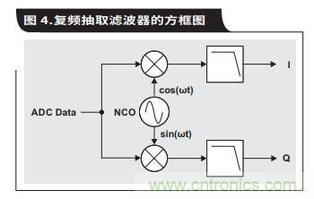 如何通过具有内部数字滤波器的高速ADC简化AFE滤波 如何通过具有内部数字滤波器的高速ADC简化AFE滤波