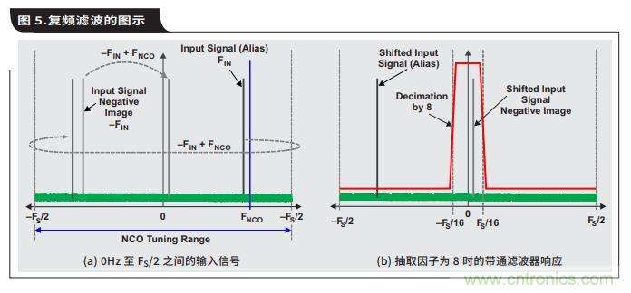 如何通过具有内部数字滤波器的高速ADC简化AFE滤波 如何通过具有内部数字滤波器的高速ADC简化AFE滤波