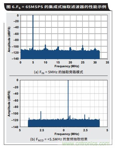 如何通过具有内部数字滤波器的高速ADC简化AFE滤波 如何通过具有内部数字滤波器的高速ADC简化AFE滤波