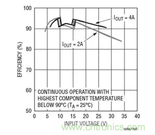 具有高效率和低 EMI并可调节高功率电压和电流的降压-升压型控制器